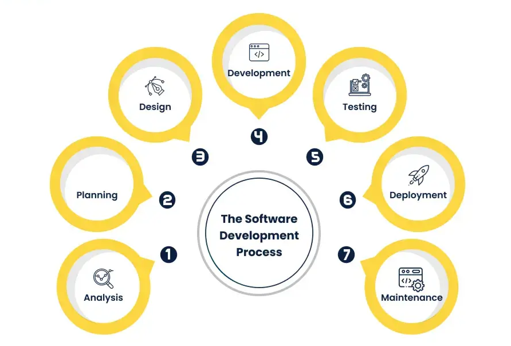 7 Steps Workflow